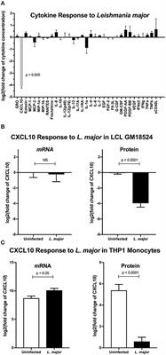 Pathogen Evasion of Chemokine Response Through Suppression of CXCL10